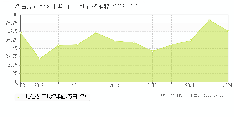 生駒町(名古屋市北区)の土地価格推移グラフ(坪単価)[2008-2024年]