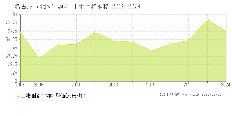 名古屋市北区生駒町の土地価格推移グラフ 