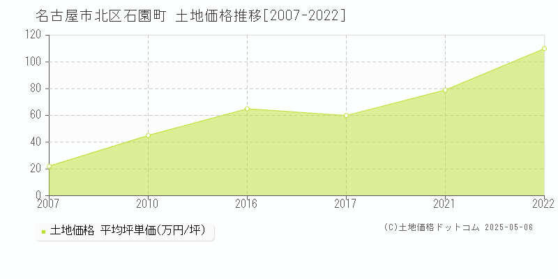 石園町(名古屋市北区)の土地価格推移グラフ(坪単価)[2007-2022年]