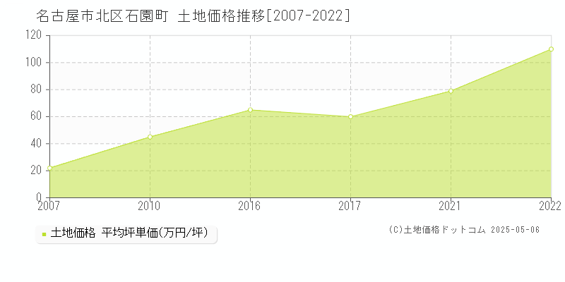 名古屋市北区石園町の土地価格推移グラフ 