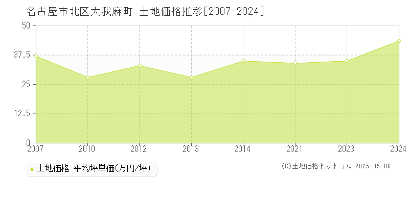 大我麻町(名古屋市北区)の土地価格推移グラフ(坪単価)[2007-2024年]