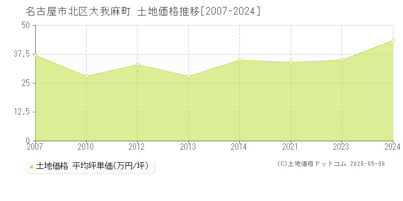 名古屋市北区大我麻町の土地価格推移グラフ 