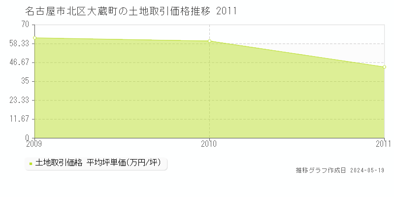 名古屋市北区大蔵町の土地価格推移グラフ 
