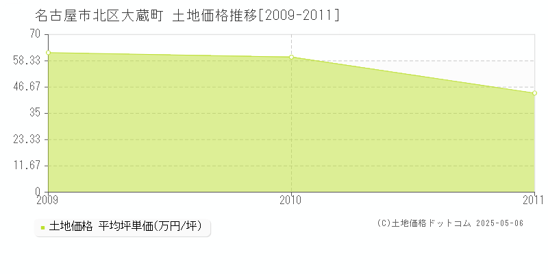大蔵町(名古屋市北区)の土地価格推移グラフ(坪単価)[2009-2011年]