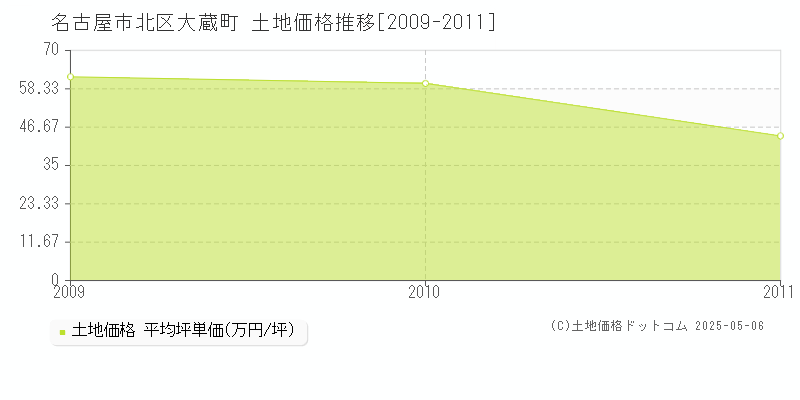 名古屋市北区大蔵町の土地価格推移グラフ 