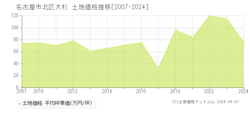 大杉(名古屋市北区)の土地価格推移グラフ(坪単価)[2007-2024年]