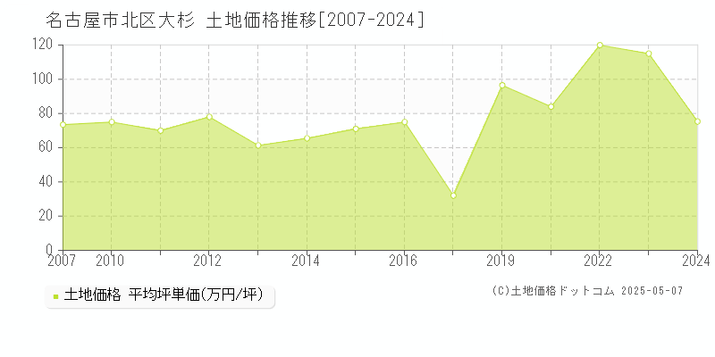 名古屋市北区大杉の土地価格推移グラフ 