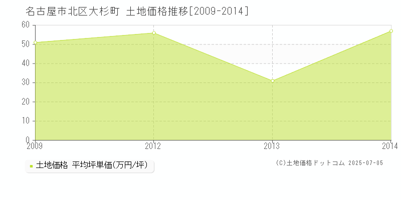 大杉町(名古屋市北区)の土地価格推移グラフ(坪単価)[2009-2014年]