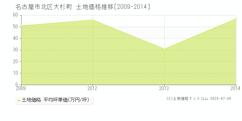 名古屋市北区大杉町の土地価格推移グラフ 