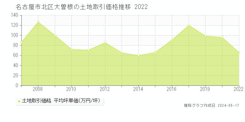 名古屋市北区大曽根の土地価格推移グラフ 