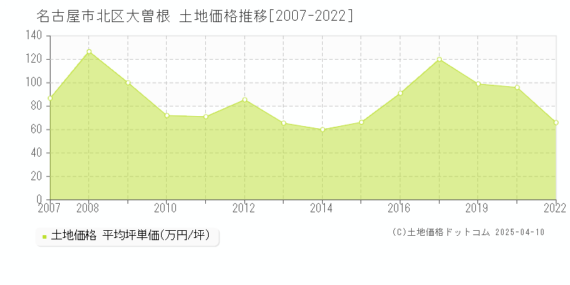 名古屋市北区大曽根の土地価格推移グラフ 