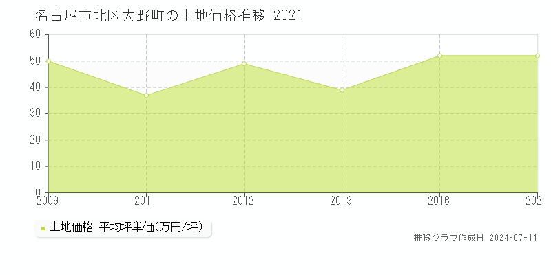 名古屋市北区大野町の土地価格推移グラフ 