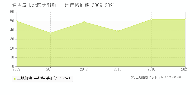 大野町(名古屋市北区)の土地価格推移グラフ(坪単価)[2009-2021年]