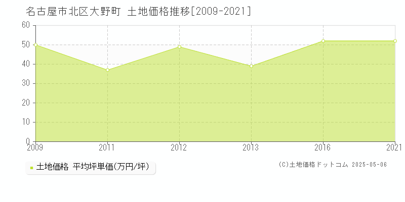 名古屋市北区大野町の土地価格推移グラフ 