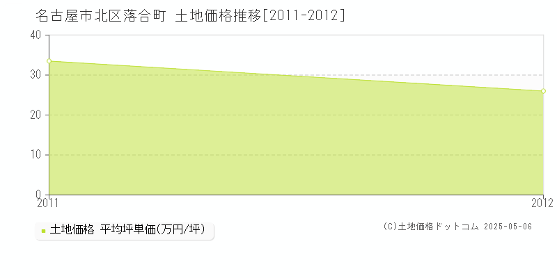 名古屋市北区落合町の土地価格推移グラフ 