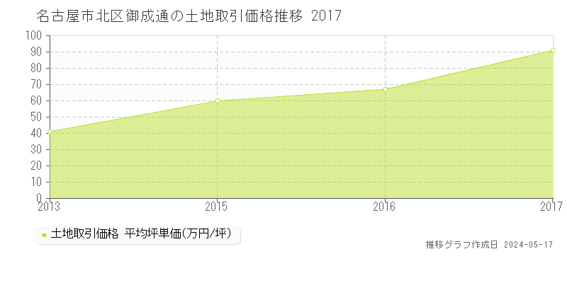 名古屋市北区御成通の土地価格推移グラフ 