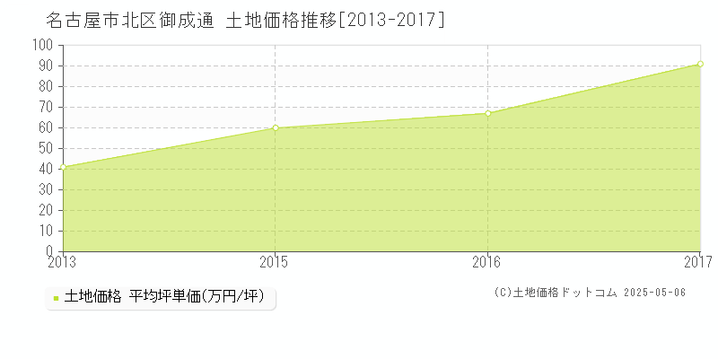 御成通(名古屋市北区)の土地価格推移グラフ(坪単価)[2013-2017年]