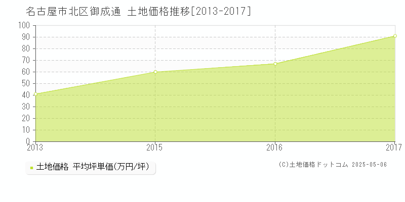 名古屋市北区御成通の土地価格推移グラフ 