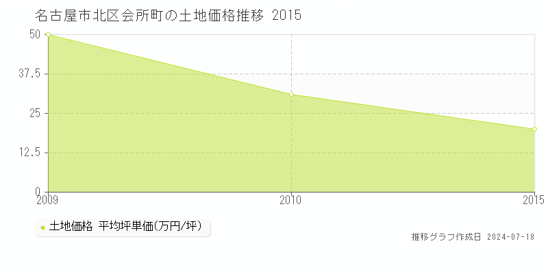 名古屋市北区会所町の土地価格推移グラフ 