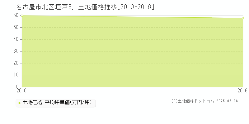 垣戸町(名古屋市北区)の土地価格推移グラフ(坪単価)[2010-2016年]