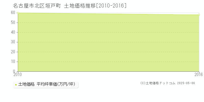 名古屋市北区垣戸町の土地価格推移グラフ 