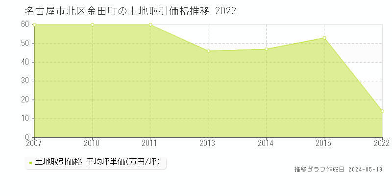名古屋市北区金田町の土地価格推移グラフ 