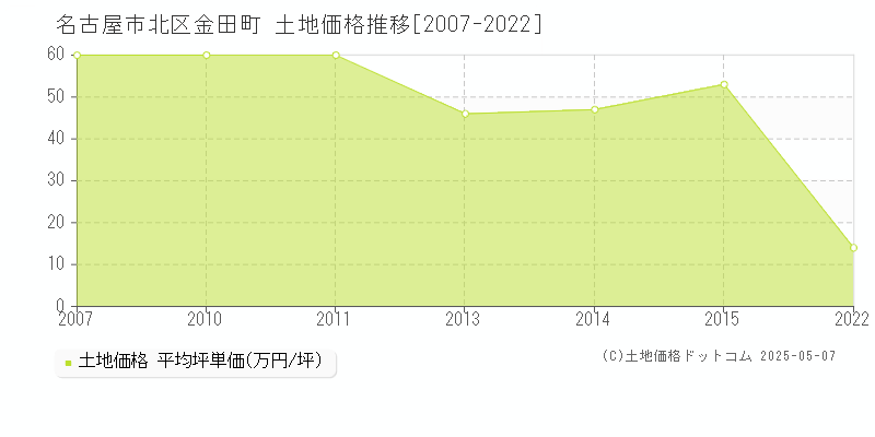 金田町(名古屋市北区)の土地価格推移グラフ(坪単価)[2007-2022年]