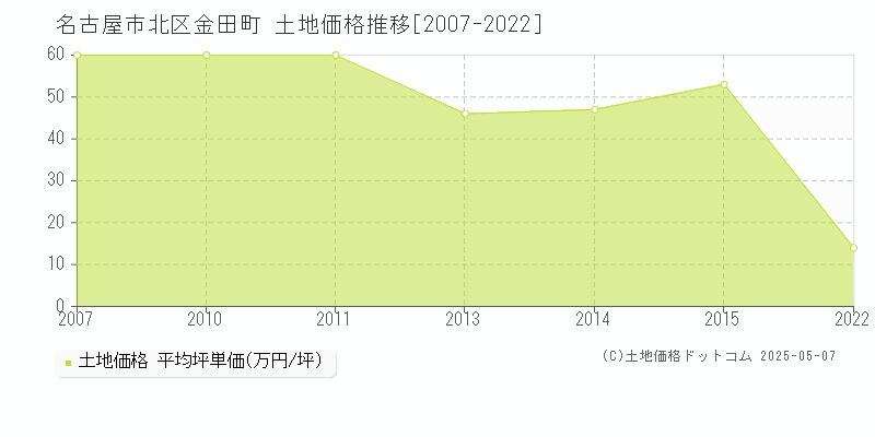 名古屋市北区金田町の土地価格推移グラフ 