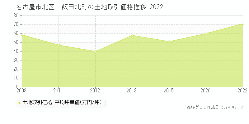 名古屋市北区上飯田北町の土地価格推移グラフ 