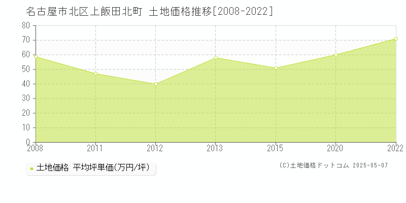 上飯田北町(名古屋市北区)の土地価格推移グラフ(坪単価)[2008-2022年]