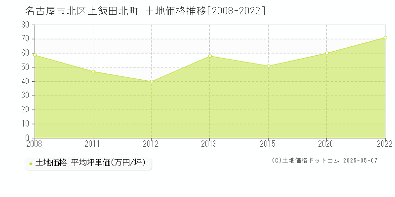 名古屋市北区上飯田北町の土地価格推移グラフ 