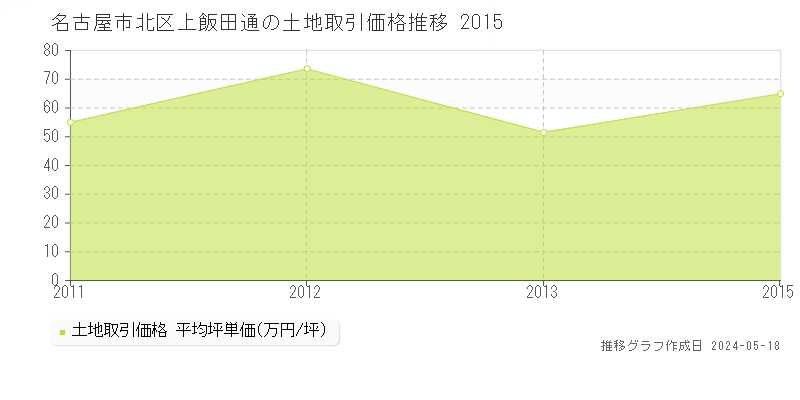 名古屋市北区上飯田通の土地価格推移グラフ 