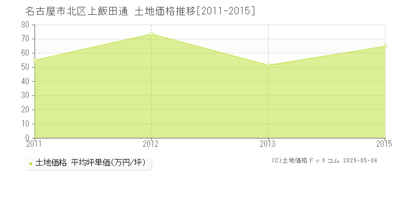 上飯田通(名古屋市北区)の土地価格推移グラフ(坪単価)[2011-2015年]