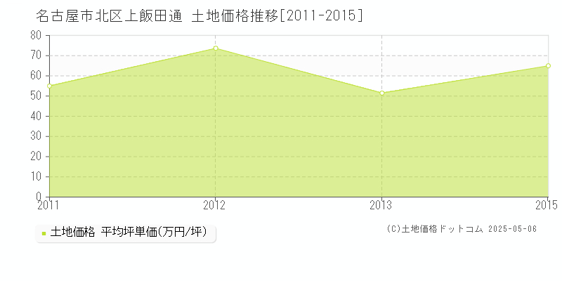 名古屋市北区上飯田通の土地価格推移グラフ 