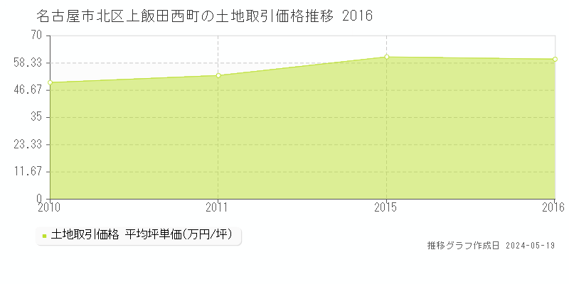 名古屋市北区上飯田西町の土地価格推移グラフ 