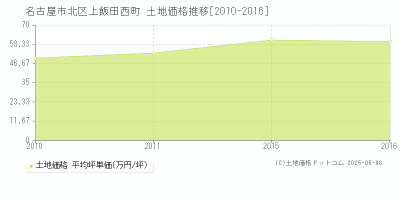 上飯田西町(名古屋市北区)の土地価格推移グラフ(坪単価)[2010-2016年]