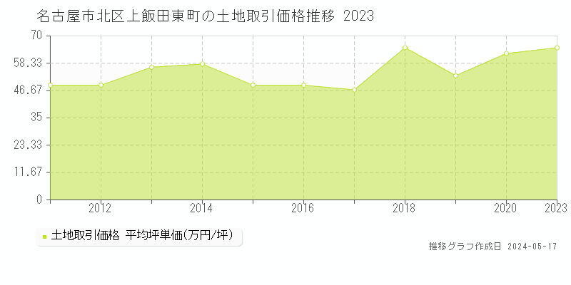 名古屋市北区上飯田東町の土地価格推移グラフ 