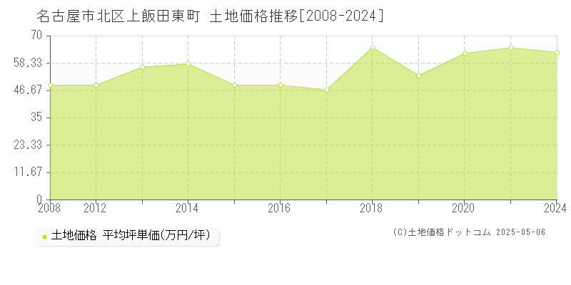 上飯田東町(名古屋市北区)の土地価格推移グラフ(坪単価)[2008-2024年]