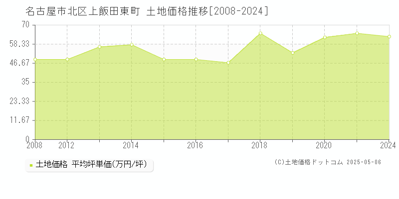 名古屋市北区上飯田東町の土地価格推移グラフ 