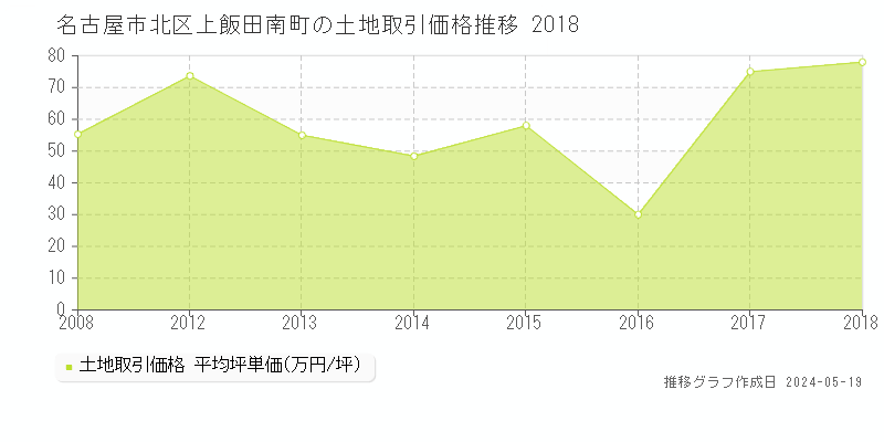 名古屋市北区上飯田南町の土地価格推移グラフ 
