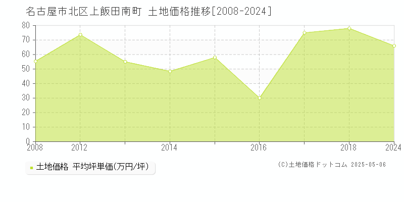 上飯田南町(名古屋市北区)の土地価格推移グラフ(坪単価)[2008-2024年]