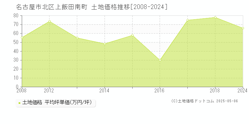 名古屋市北区上飯田南町の土地価格推移グラフ 
