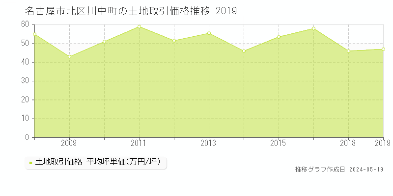 名古屋市北区川中町の土地価格推移グラフ 