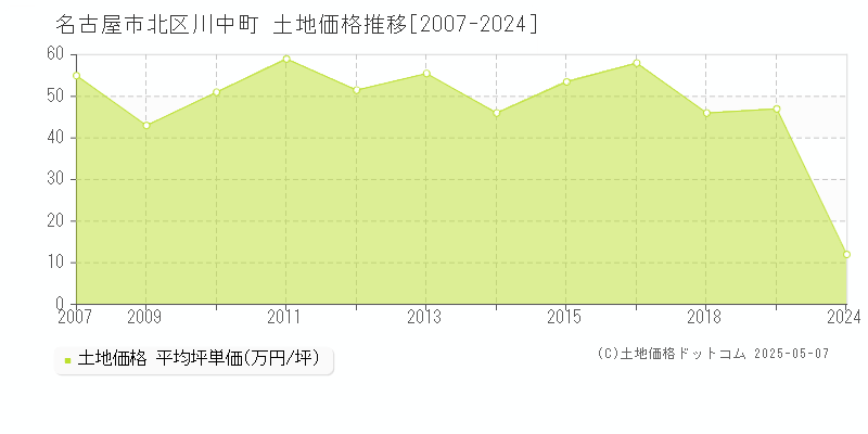 川中町(名古屋市北区)の土地価格推移グラフ(坪単価)[2007-2024年]