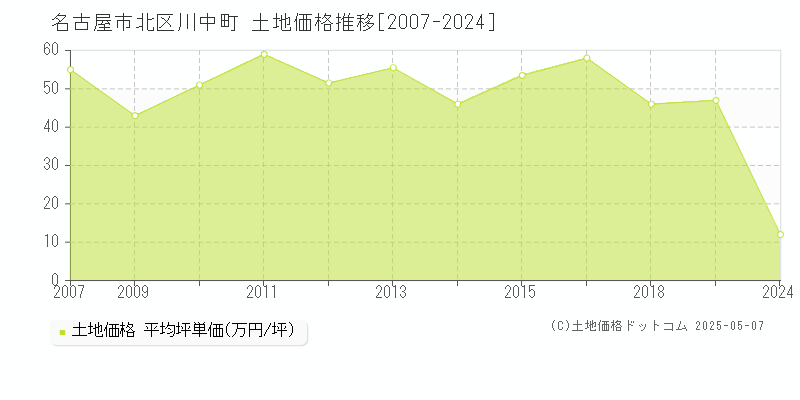 名古屋市北区川中町の土地価格推移グラフ 