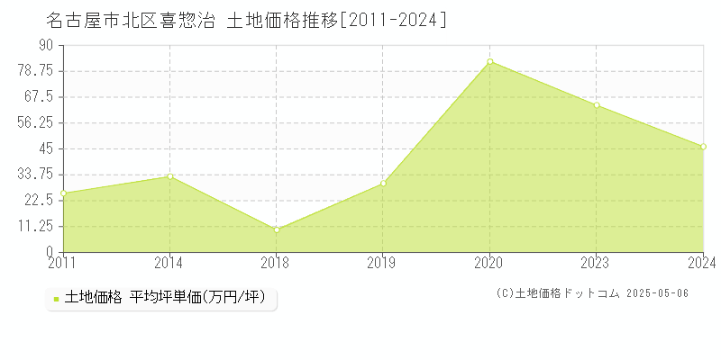 喜惣治(名古屋市北区)の土地価格推移グラフ(坪単価)[2011-2024年]