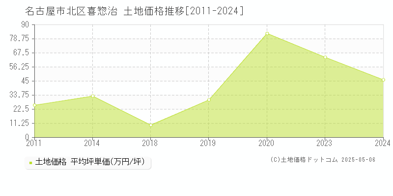 名古屋市北区喜惣治の土地価格推移グラフ 