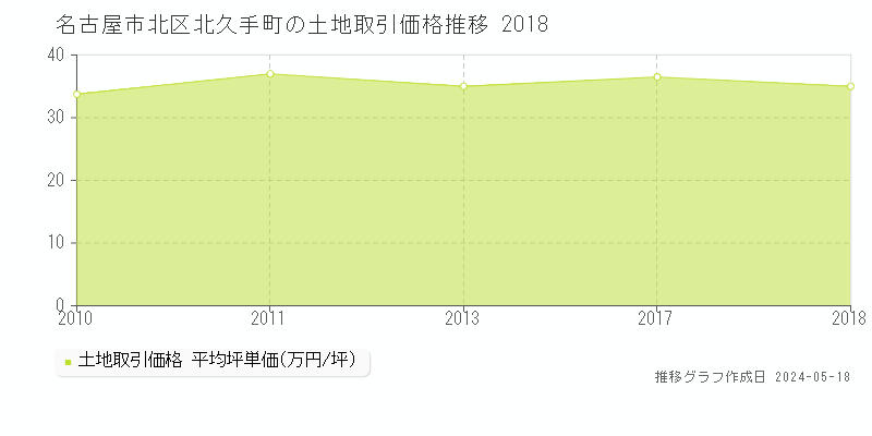 名古屋市北区北久手町の土地価格推移グラフ 