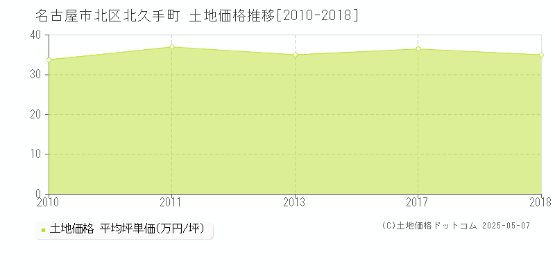 北久手町(名古屋市北区)の土地価格推移グラフ(坪単価)[2010-2018年]