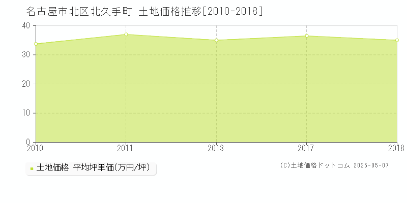 名古屋市北区北久手町の土地取引事例推移グラフ 